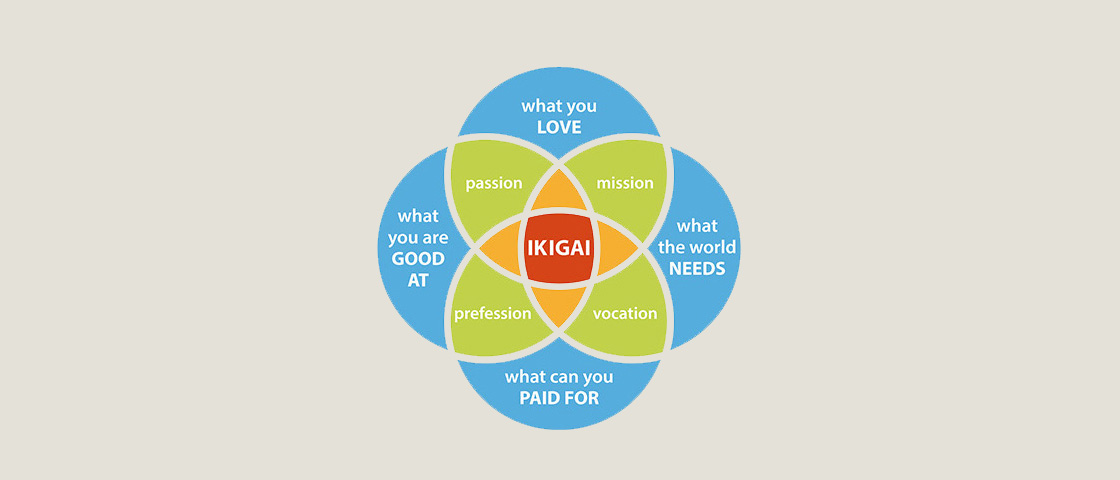 Ikigai Venn Diagram