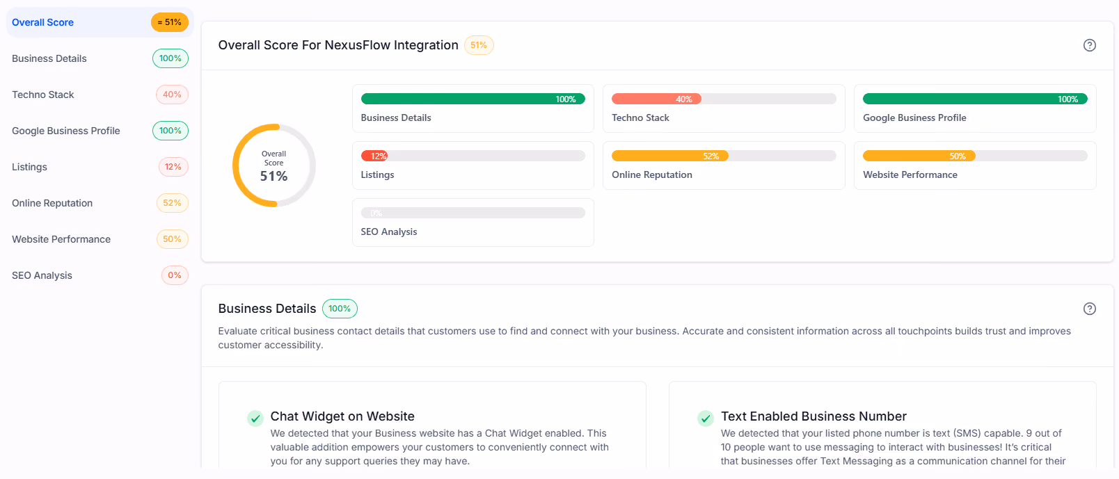 Dashboard showing NexusFlow Integration overall score of 51% with category scores: Business Details 100%, Techno Stack 40%, Google Business Profile 100%, Listings 12%, Online Reputation 52%, Website Performance 50%, and SEO Analysis 0%. Below, details on chat widget and text enabled business number benefits.
