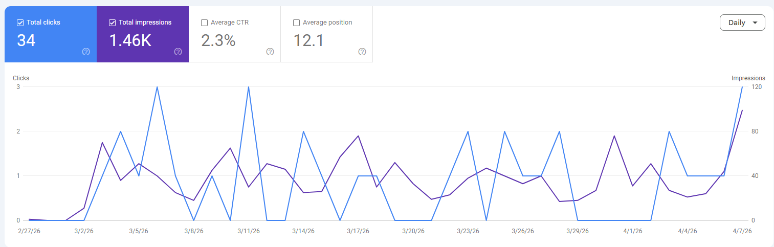 Line graph showing total clicks and total impressions from 2/27/26 to 4/7/26, with 34 total clicks and 1.46K total impressions noted.