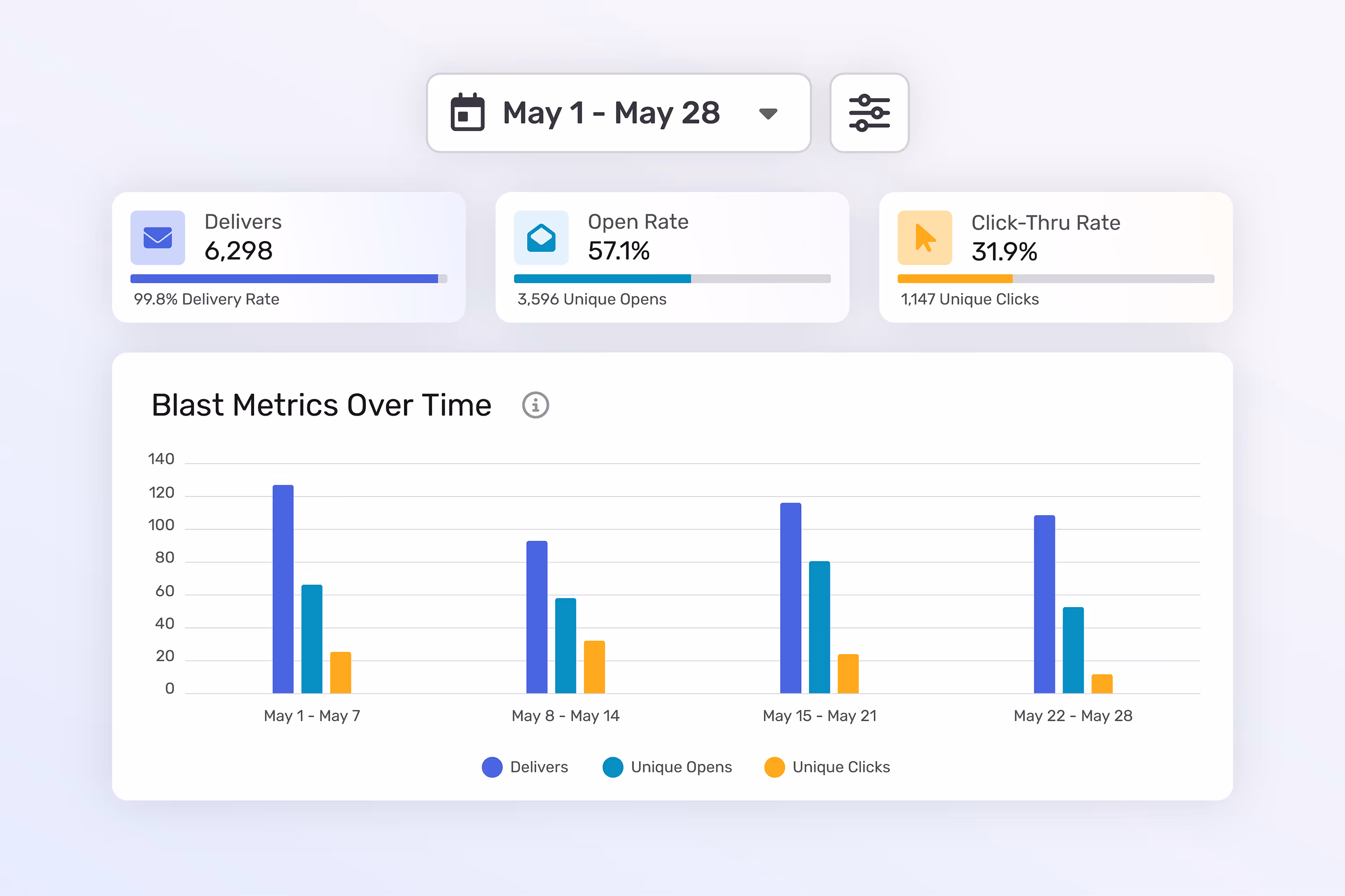 See internal email performance over time.
