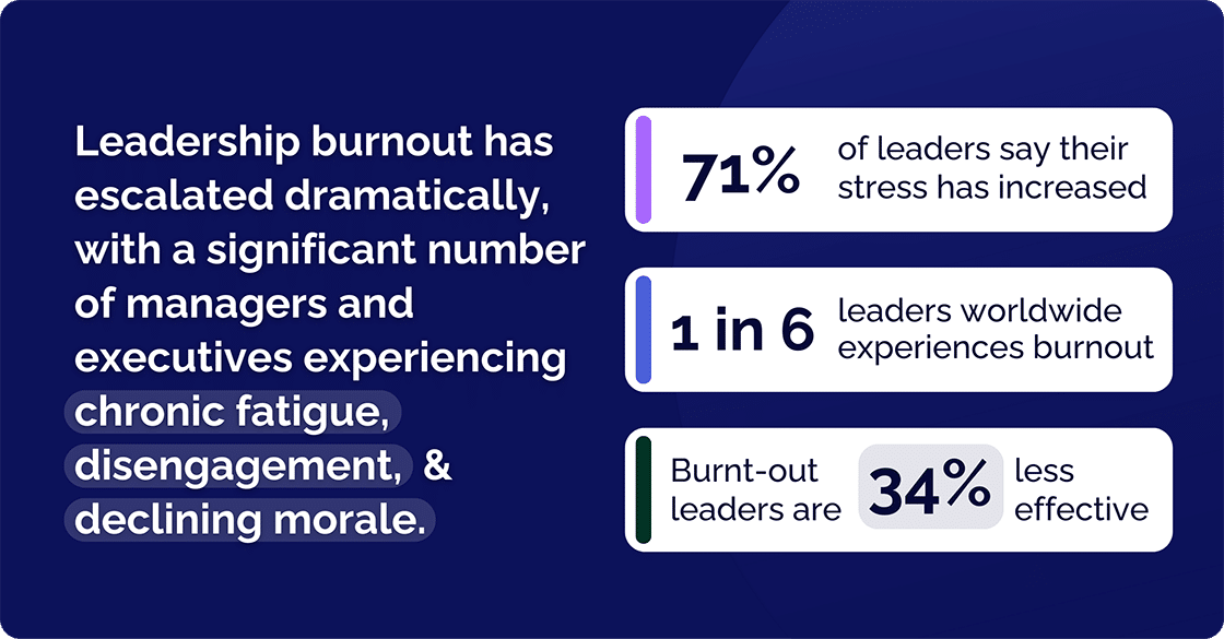 Stats about Leadership Burnout