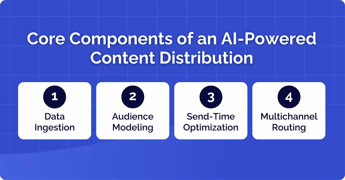 AI Powered Content