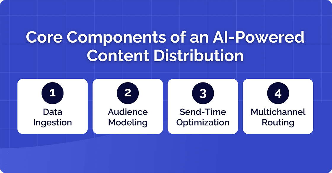 AI Powered Content