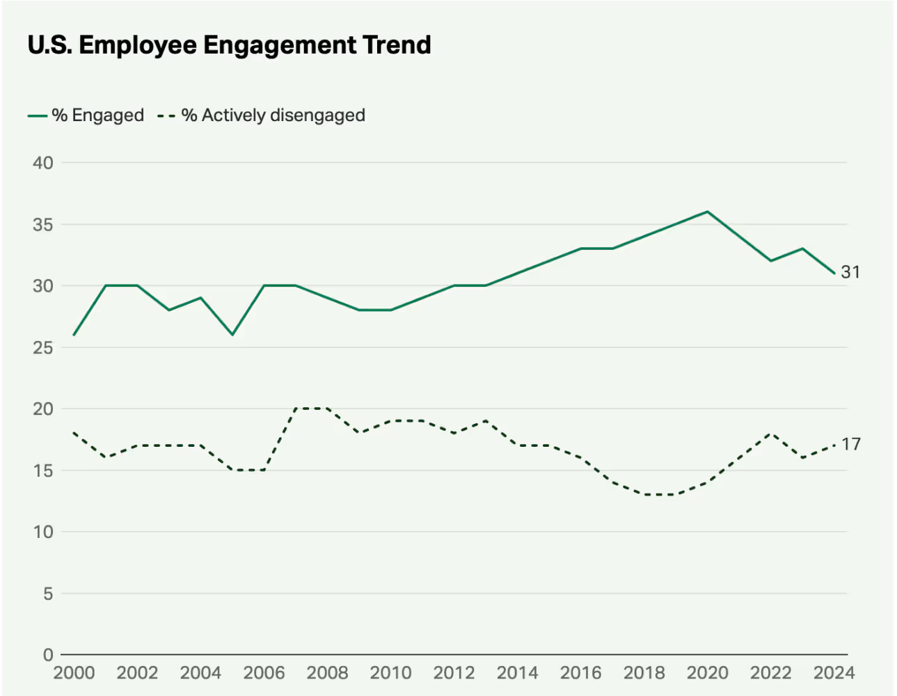 US Employee Engagement Trend