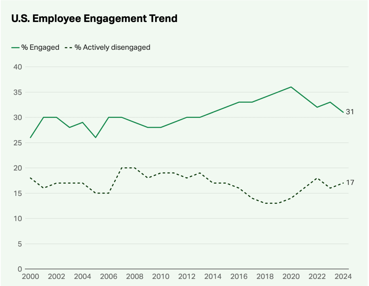 US Employee Engagement Trend