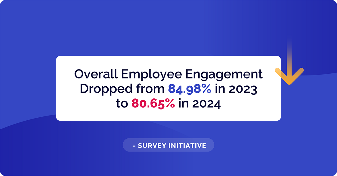 Employee Engagement Dropped
