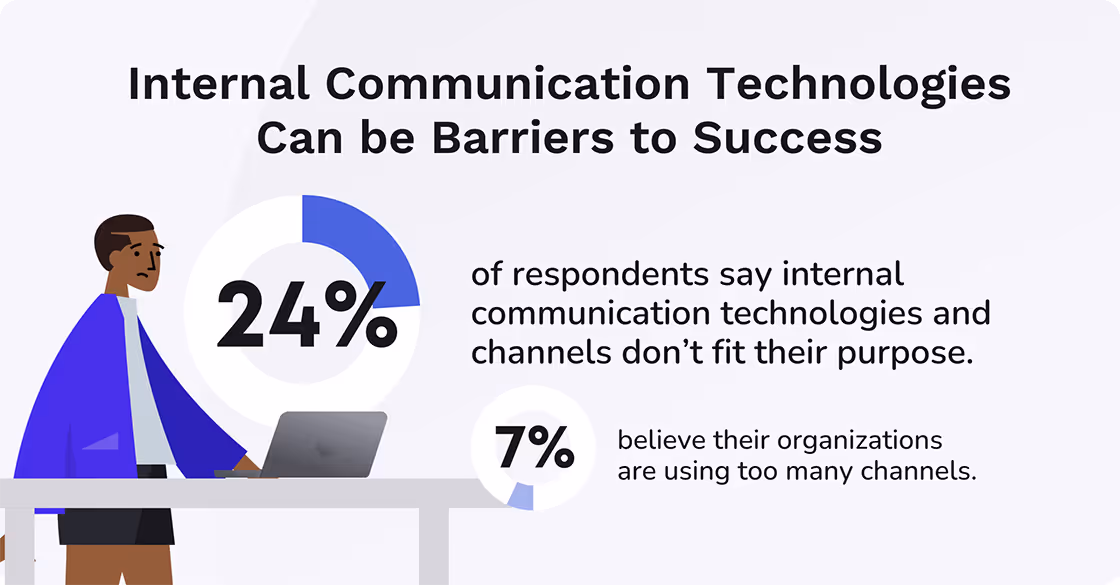 internal communication technologies