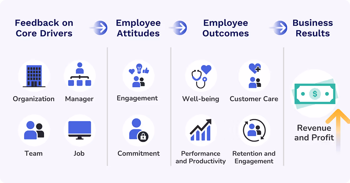 relationship between engagement and productivity