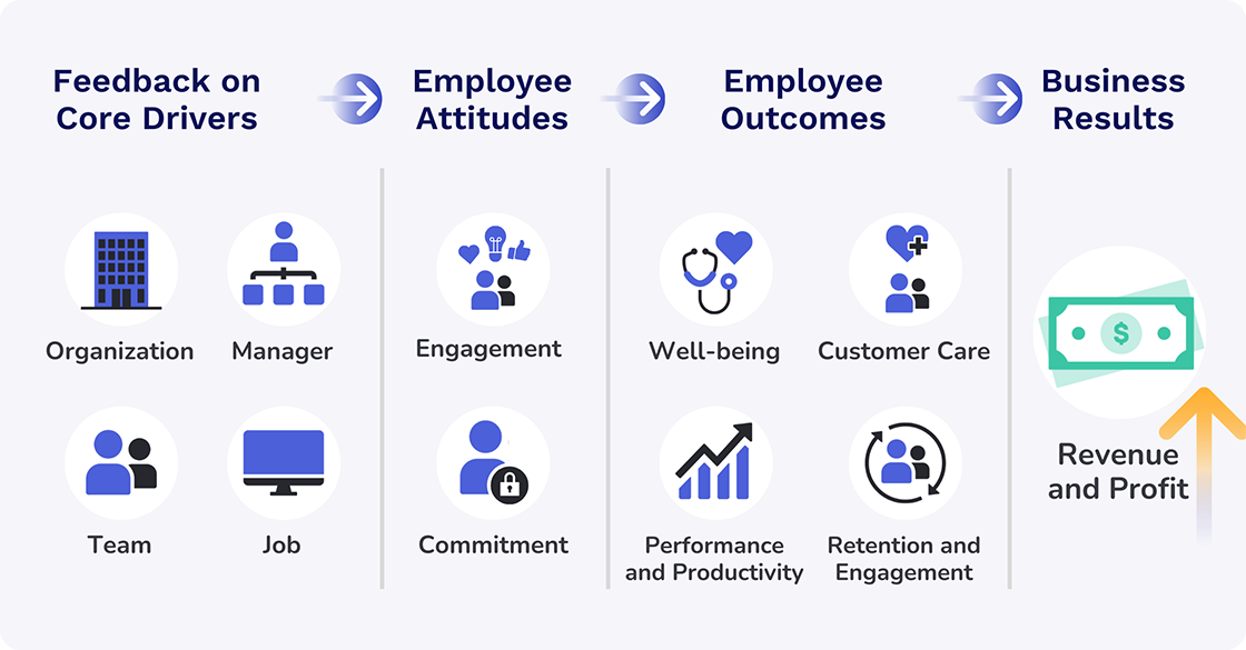 relationship between engagement and productivity