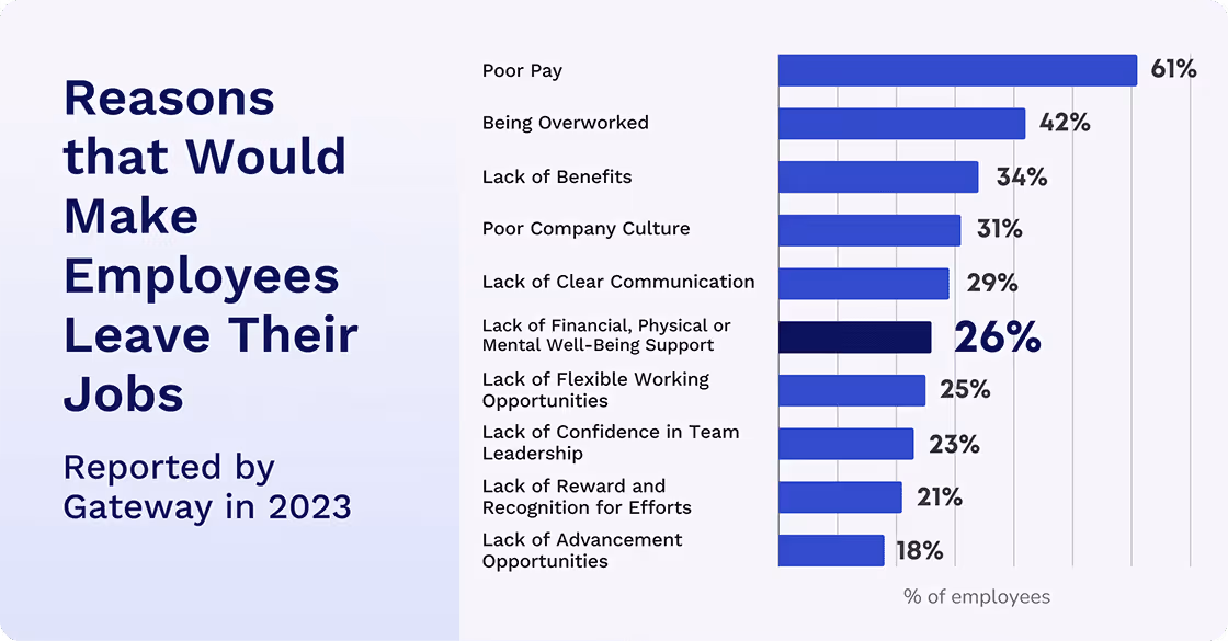 Reasons Employee leave their jobs