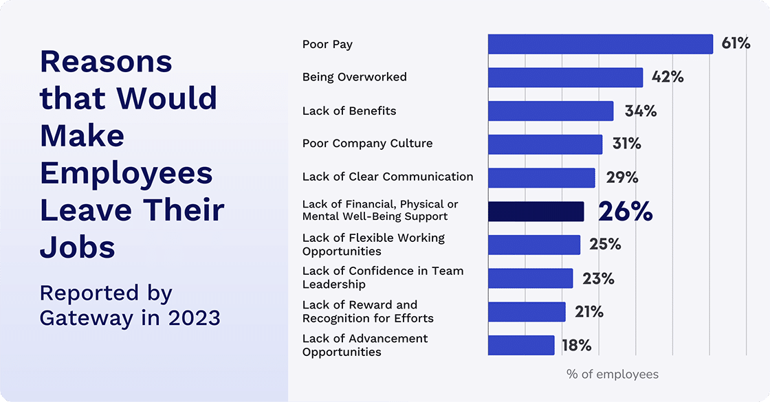 Reasons Employee leave their jobs