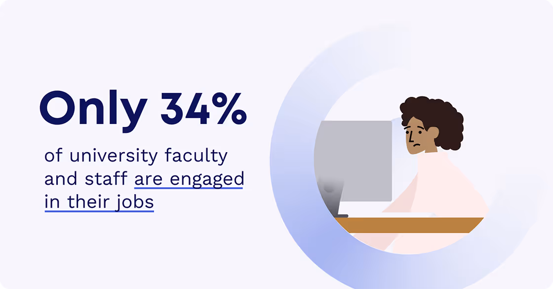 only 34% of university faculty are engaged