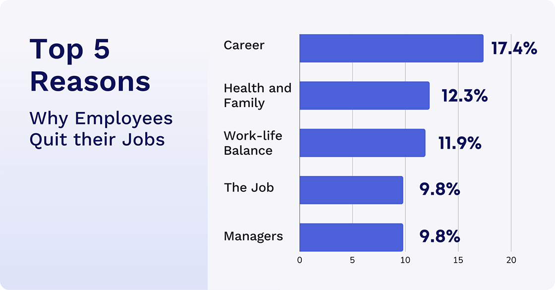 Top 5 reasons Why Employee Quit their Jobs
