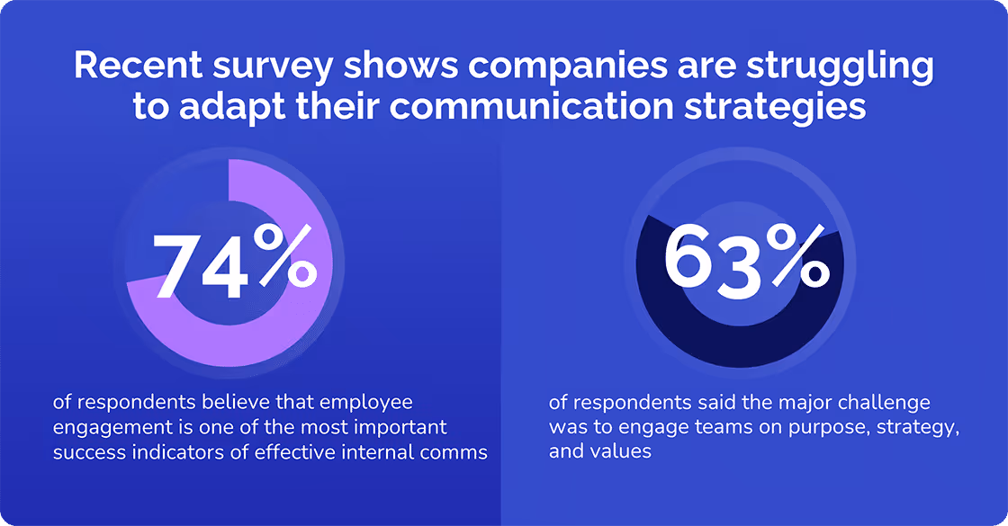Stats about companies struggling in communication strategies
