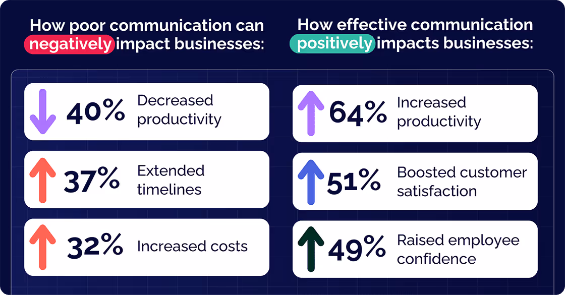 How Businesses impact from poor communication