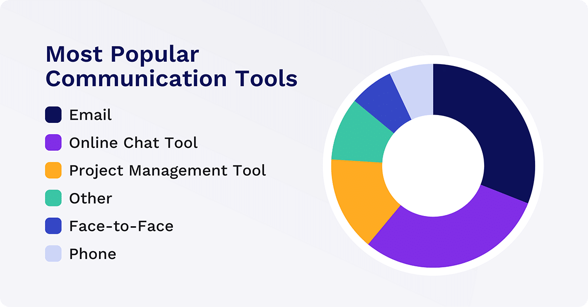 Most Popular Communication Tools