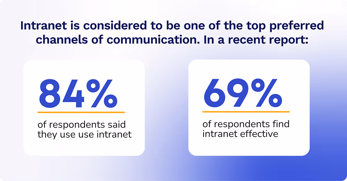 Why Intranet is top preferred communication channel