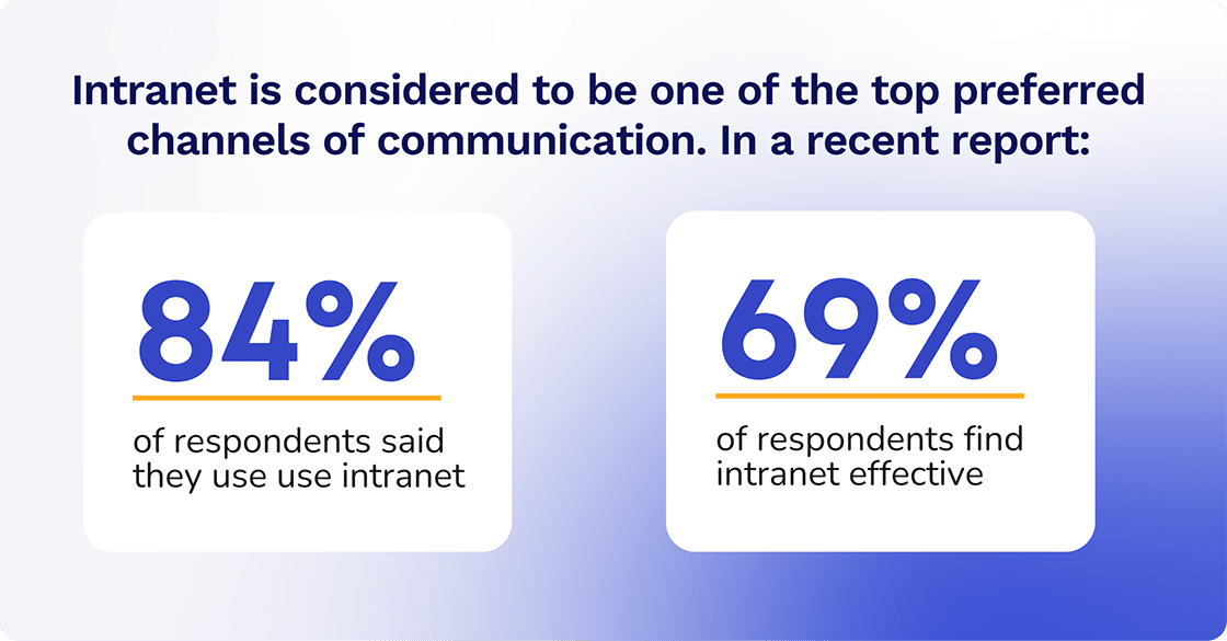 Why Intranet is top preferred communication channel