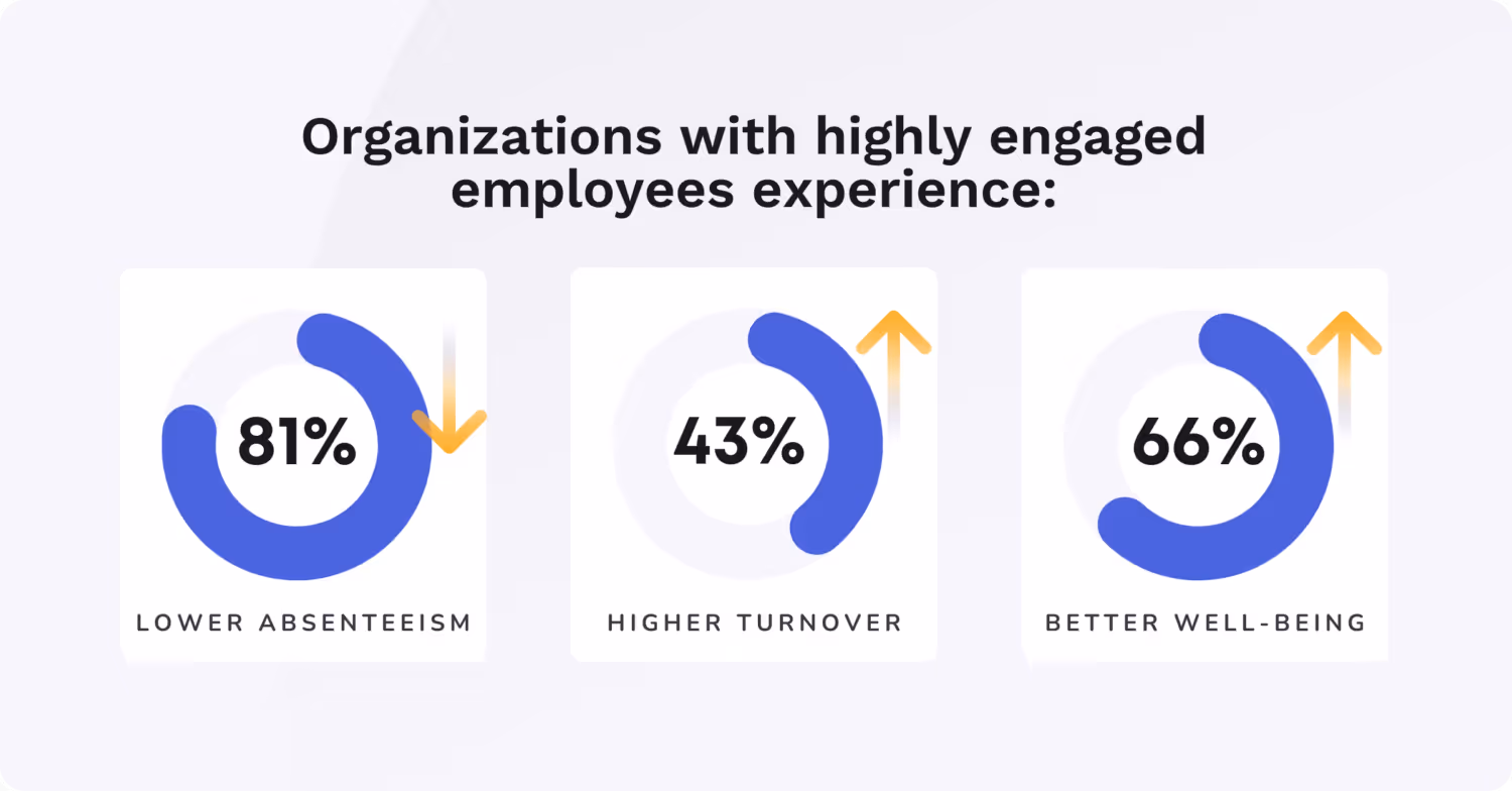 impact of high employee engagement