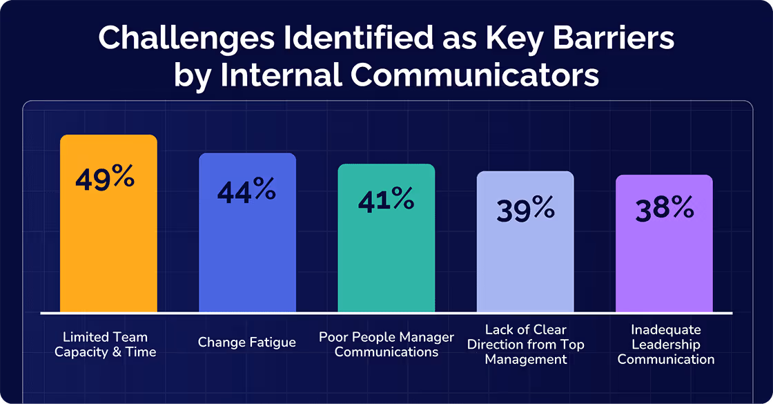 Challenges Identified as Key barries