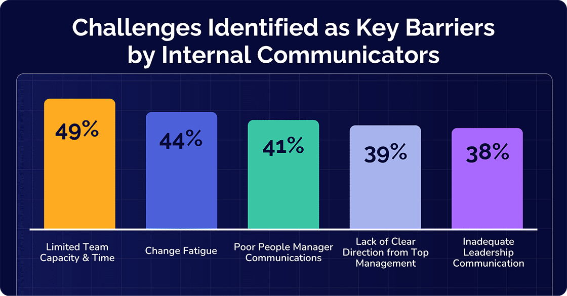 Challenges Identified as Key barries