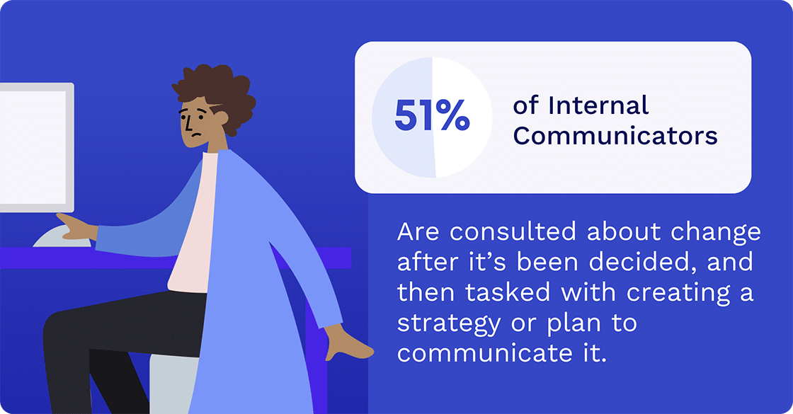 15% of Internal Communicators are consulted about change
