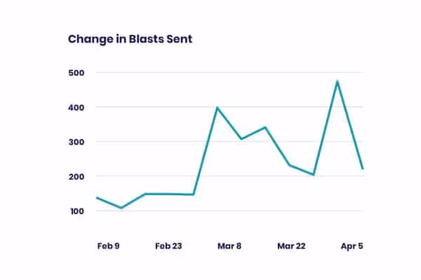 How COVID-19 has Changed Internal Communications