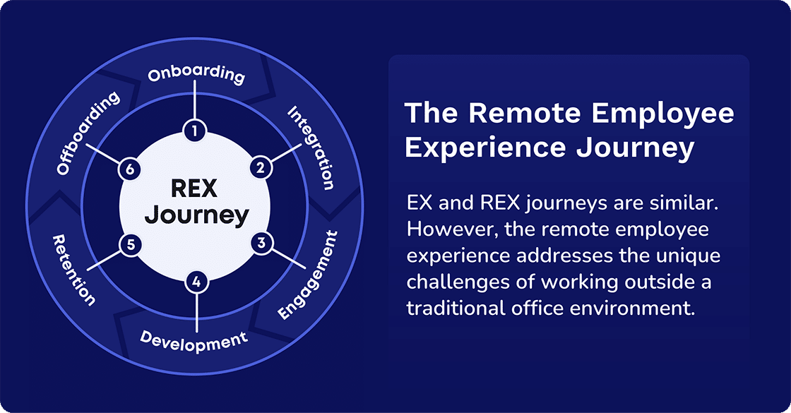 Remote Employee Experience Journey