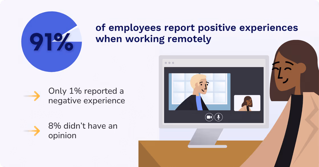 91% agree they have had positive experiences when working remotely