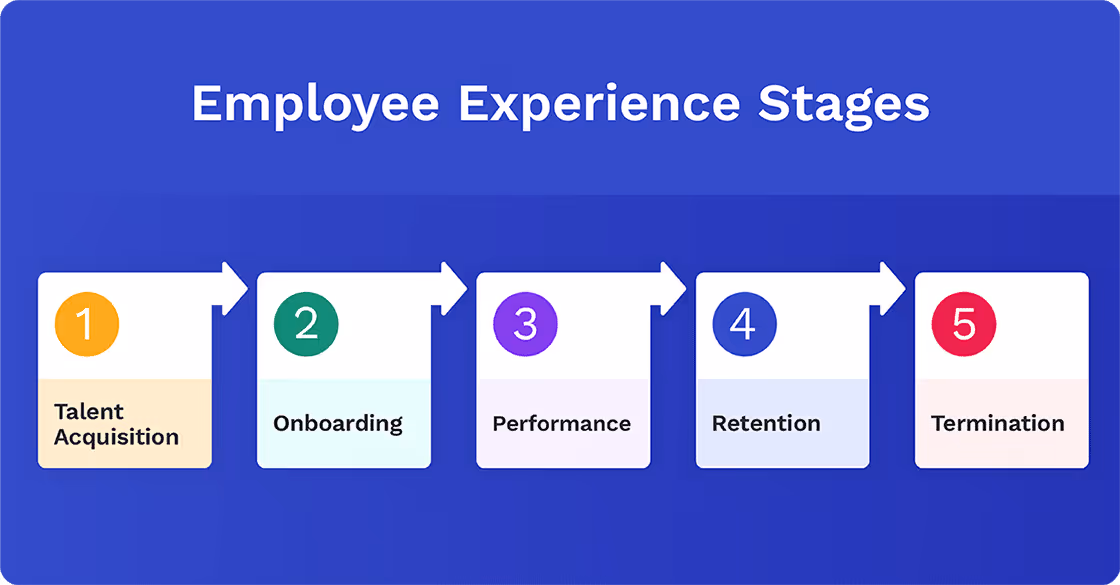 Employee Experience Stages