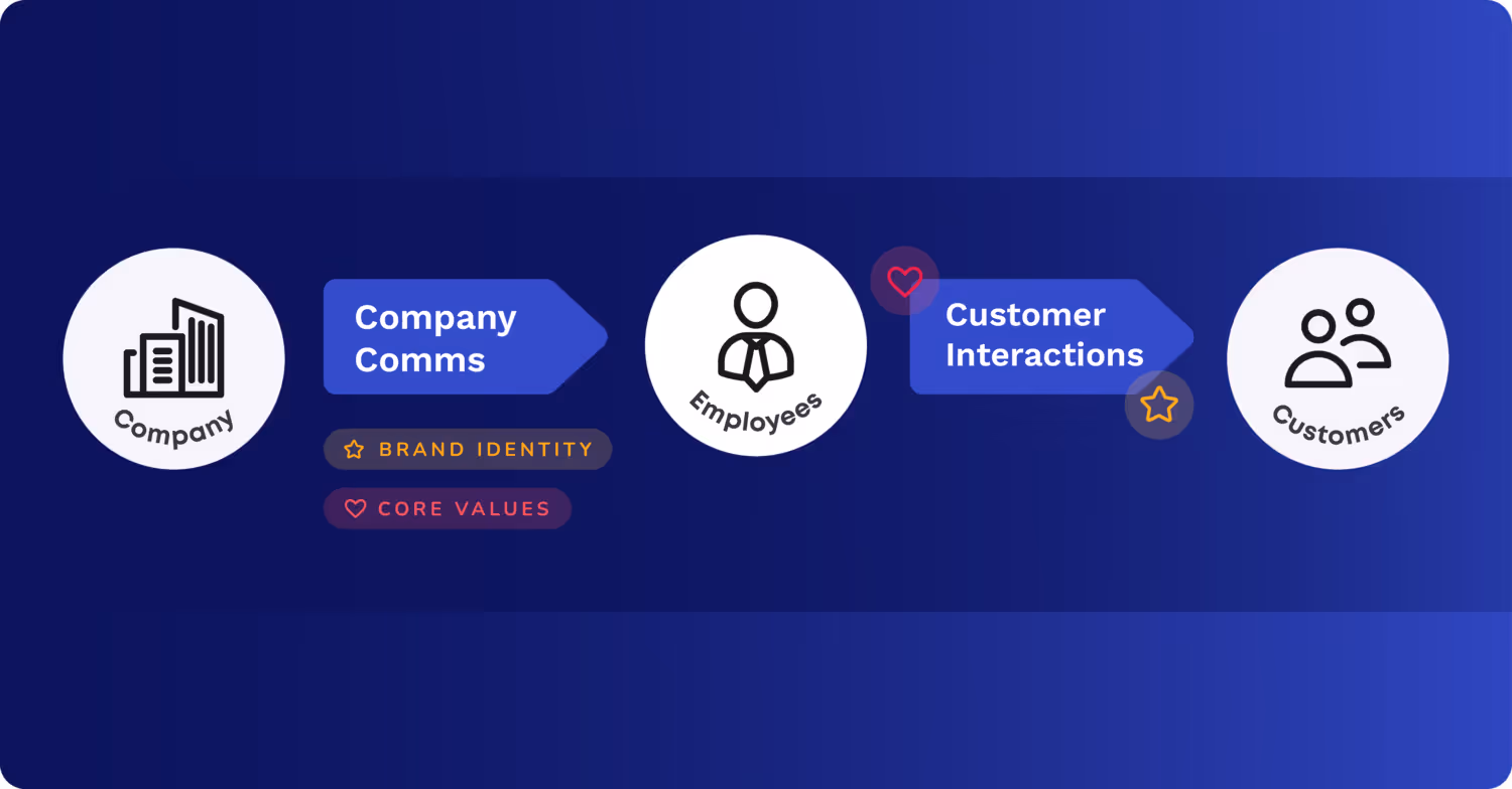Company coms and customer interations relation