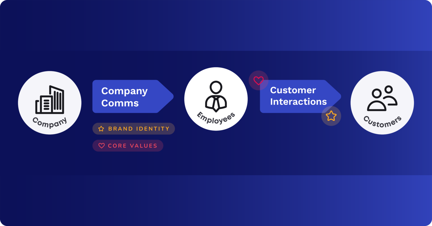 Company coms and customer interations relation