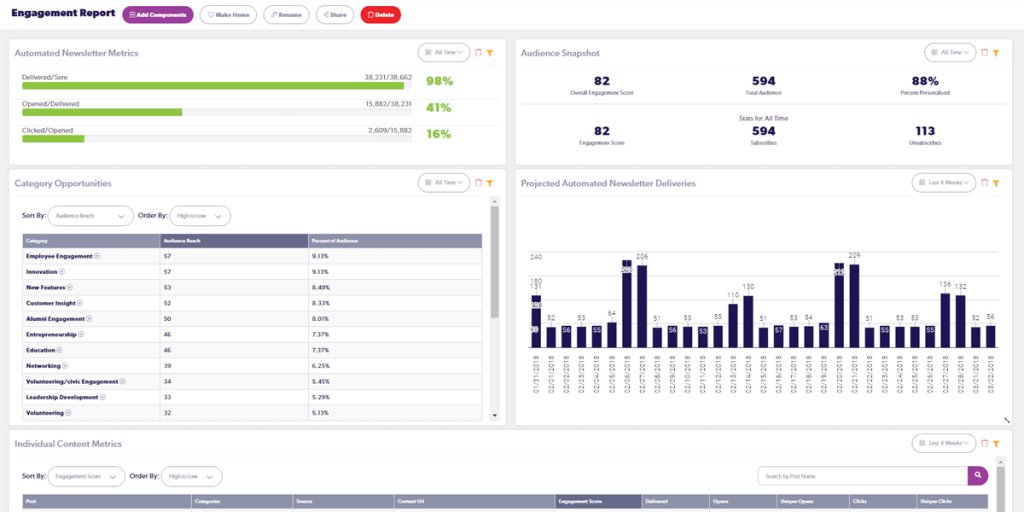 Track Your Goals With Custom Dashboards
