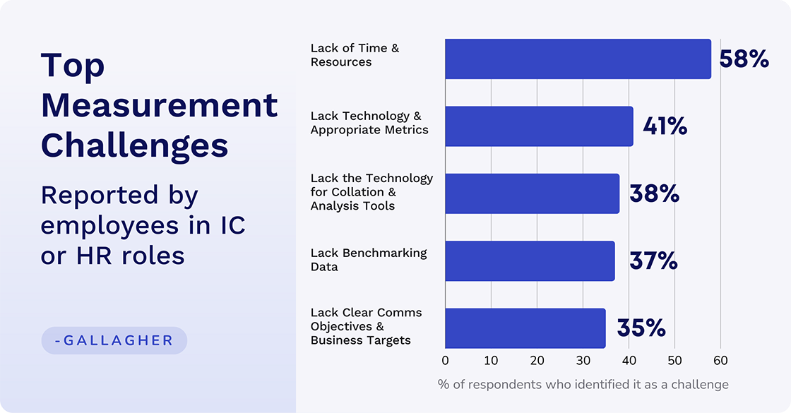 top measurement challenges