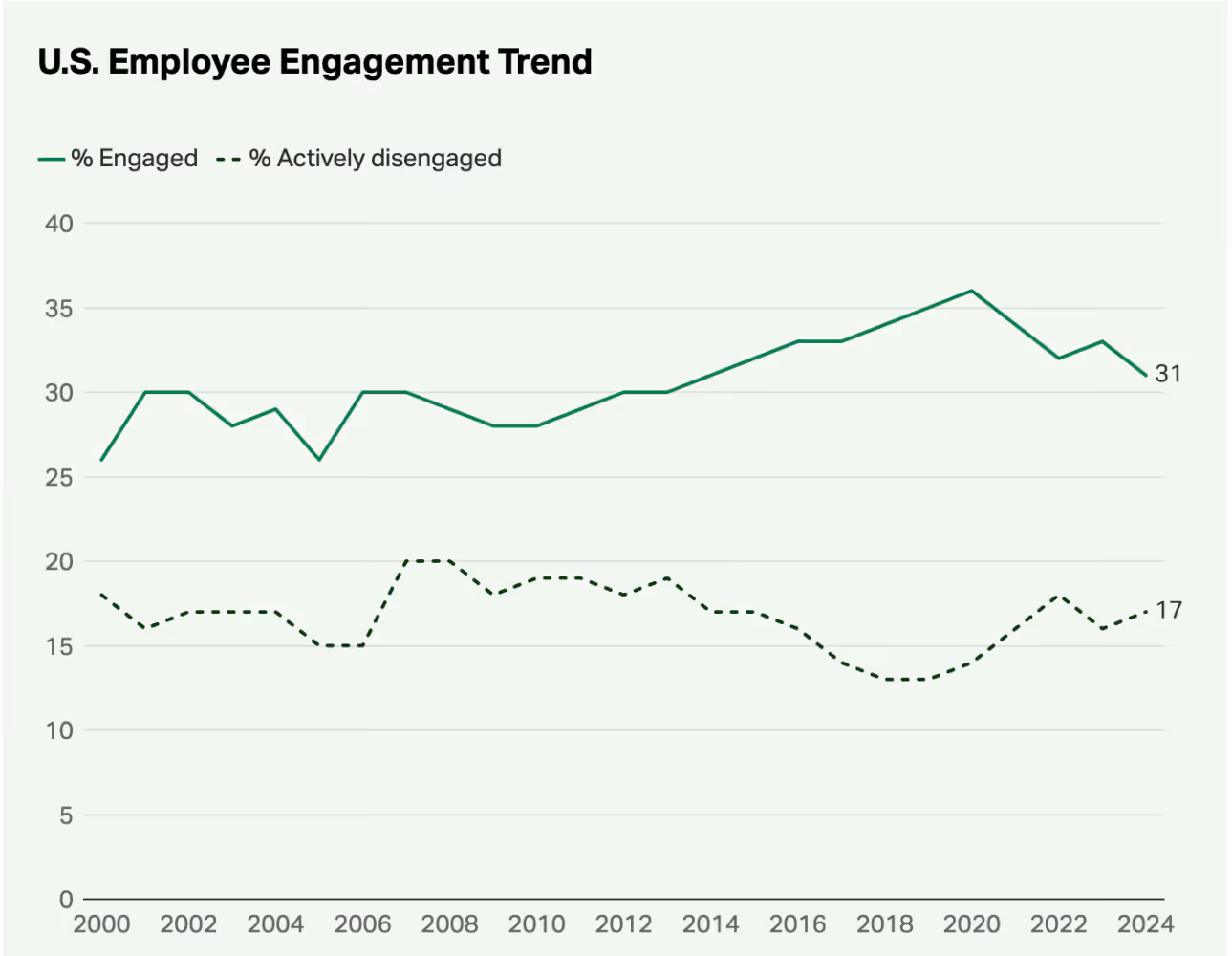 US Employee Engagement Trend