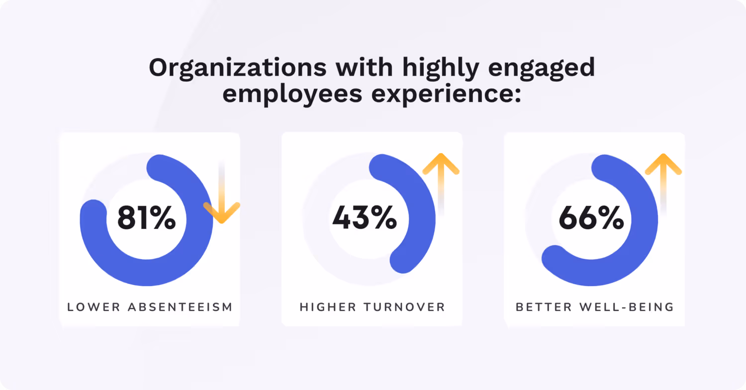 impact of high employee engagement