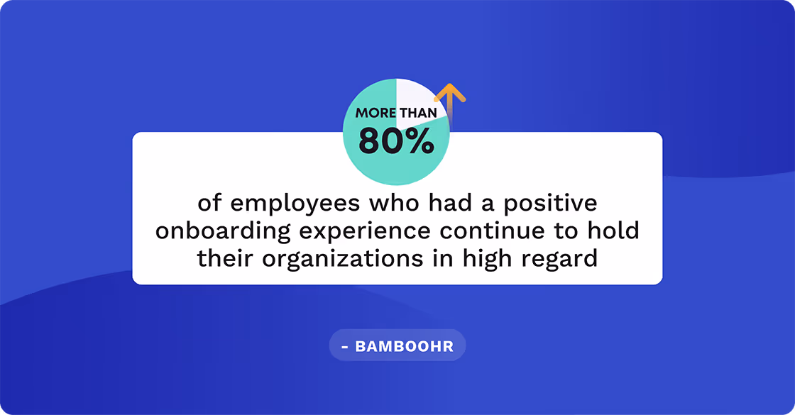 More than 80% of employees who had a positive onboarding experience continue to hold their organizations in high regard.