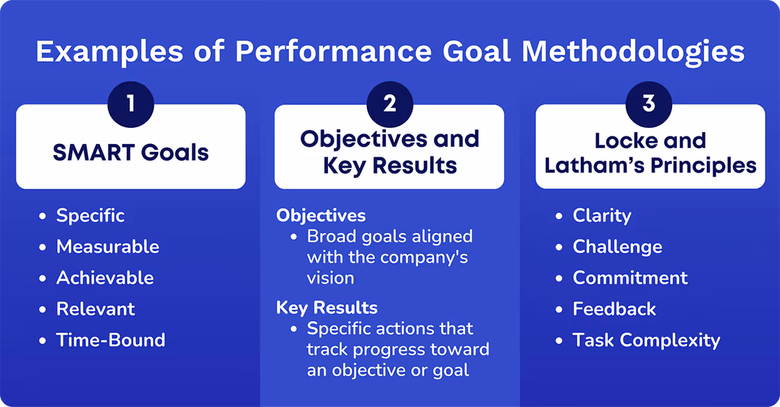 Performance Goal Methodologies