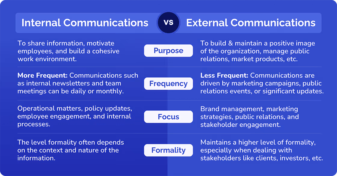 Internal Versus External Communication