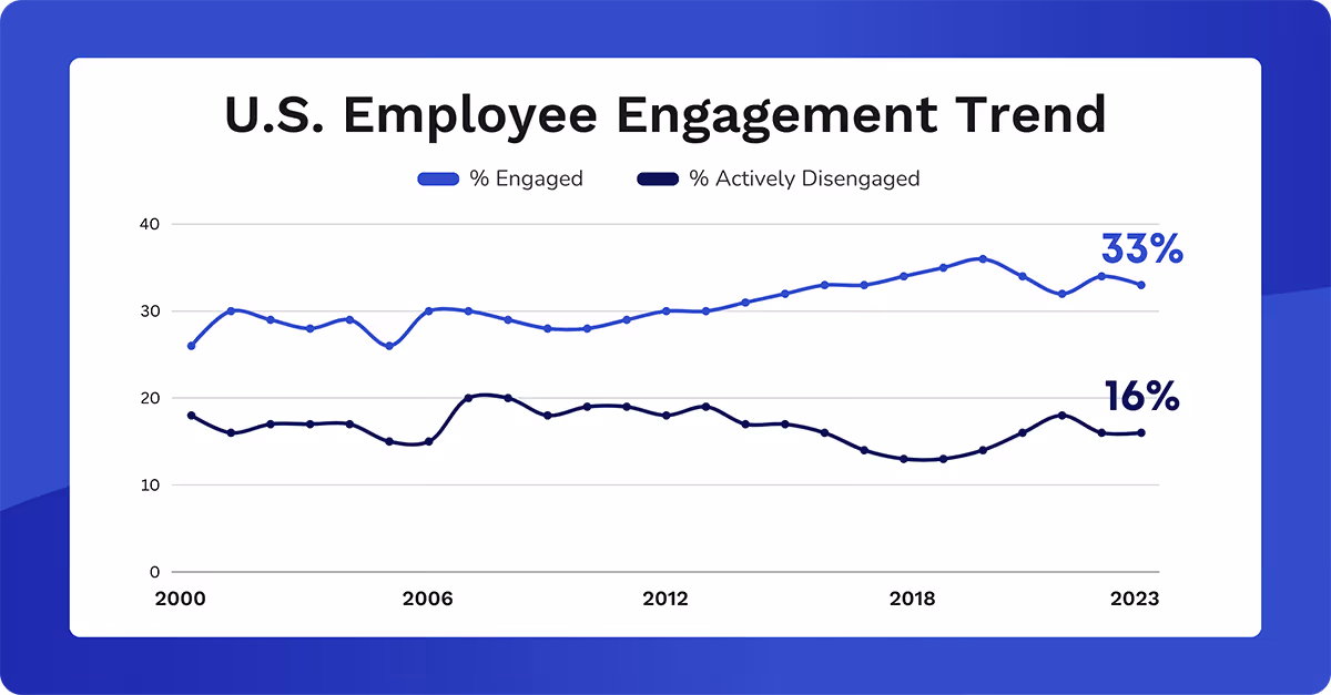 US Employee Engagement Trend