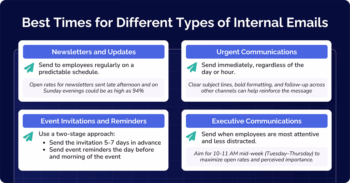 Best time for different types of internal emails