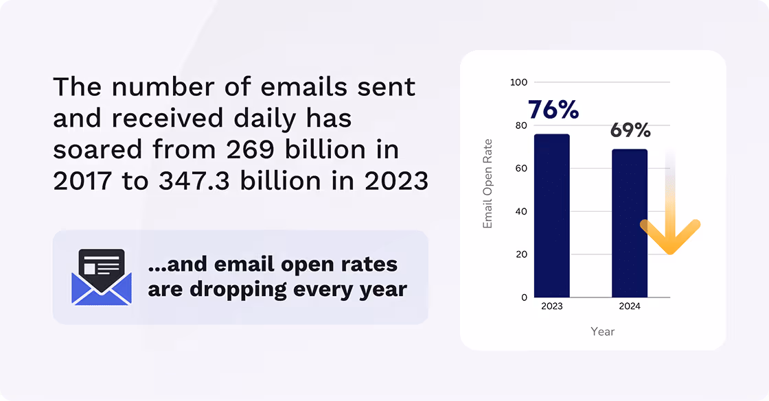 Open Rates Are Soaring with Communication Overload