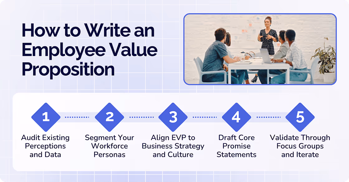 How to write an  Employee Value Proposition