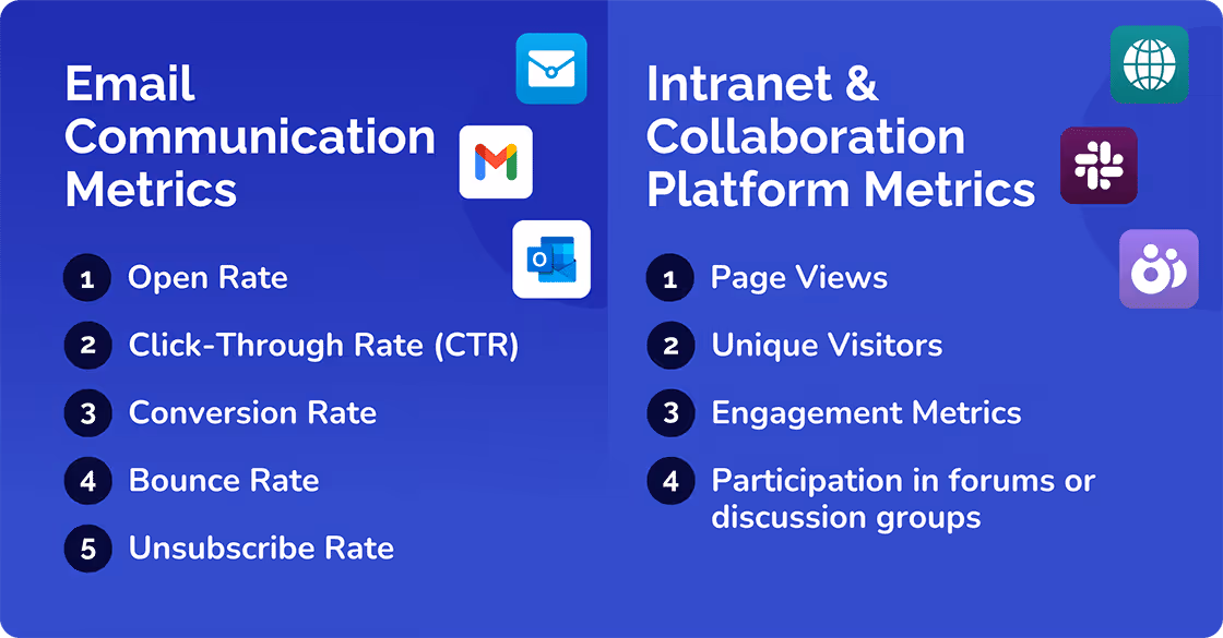 Email Communication Metric