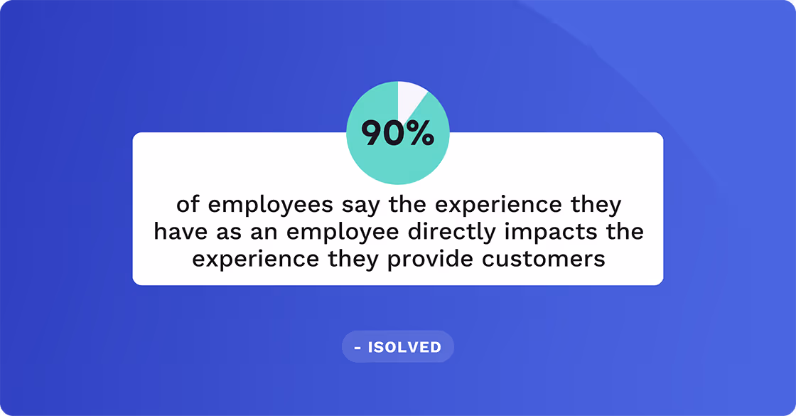 90% of employees say the experience they have as an employee directly impacts the experience they provide customers.