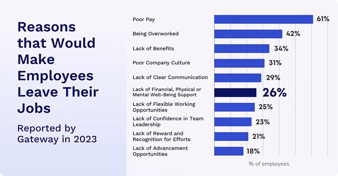 Reasons Employee leave their jobs