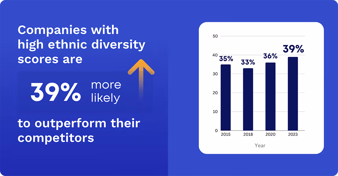 Companies with high ethnic diversity scores are 39% more likely