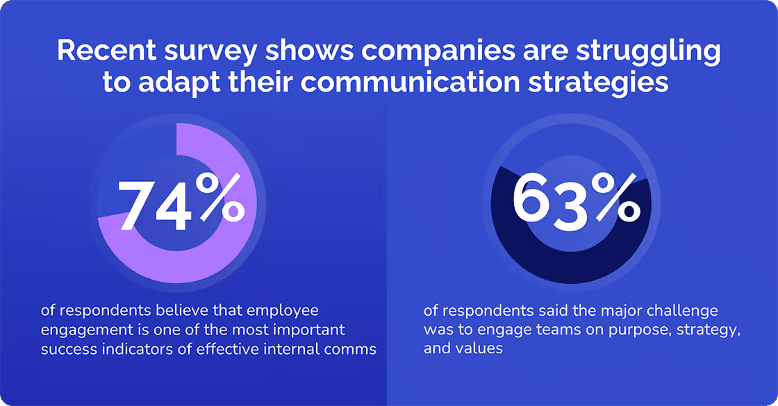 Stats about companies struggling in communication strategies