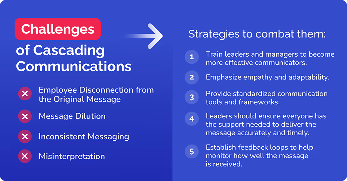Challenges of cascading communications