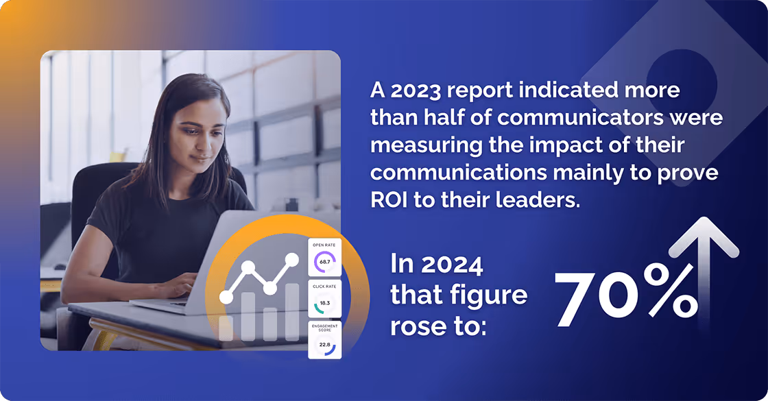 Impact of measuring communication ROI